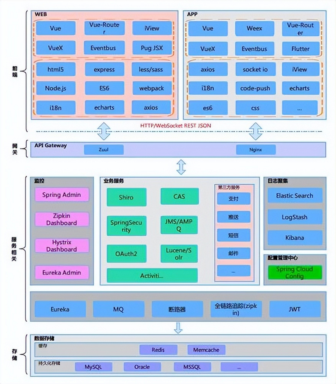 軟件開發技術架構設計指南