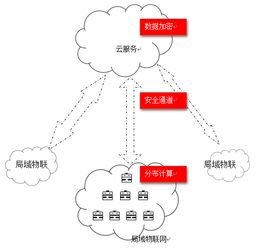 云技術 不因物聯(lián)網(wǎng)而生，卻是為物聯(lián)網(wǎng)而來